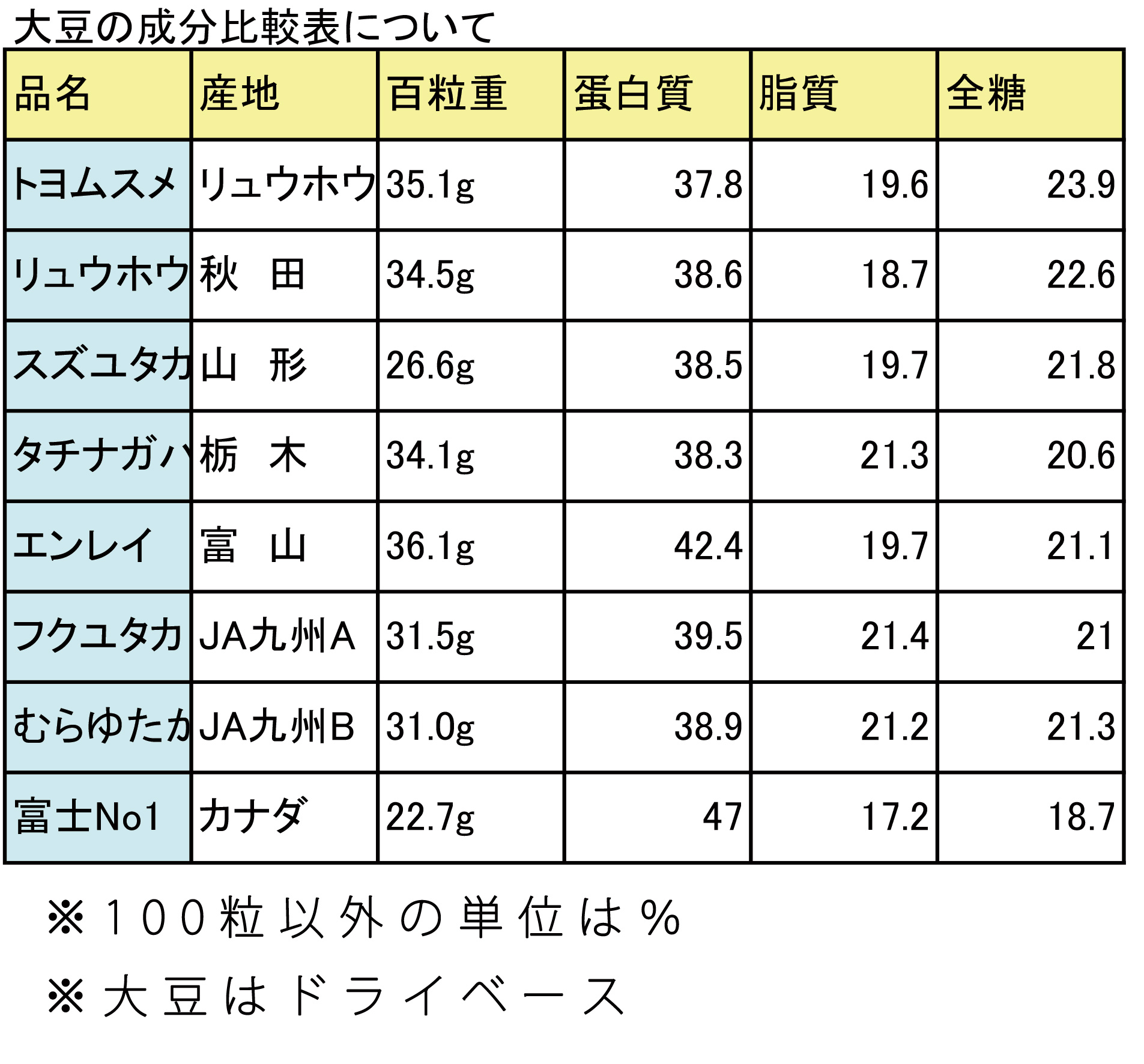 奥澤豆腐店で使う大豆と国産大豆の成分比較表